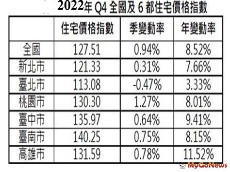 房子價格|住宅價格指數